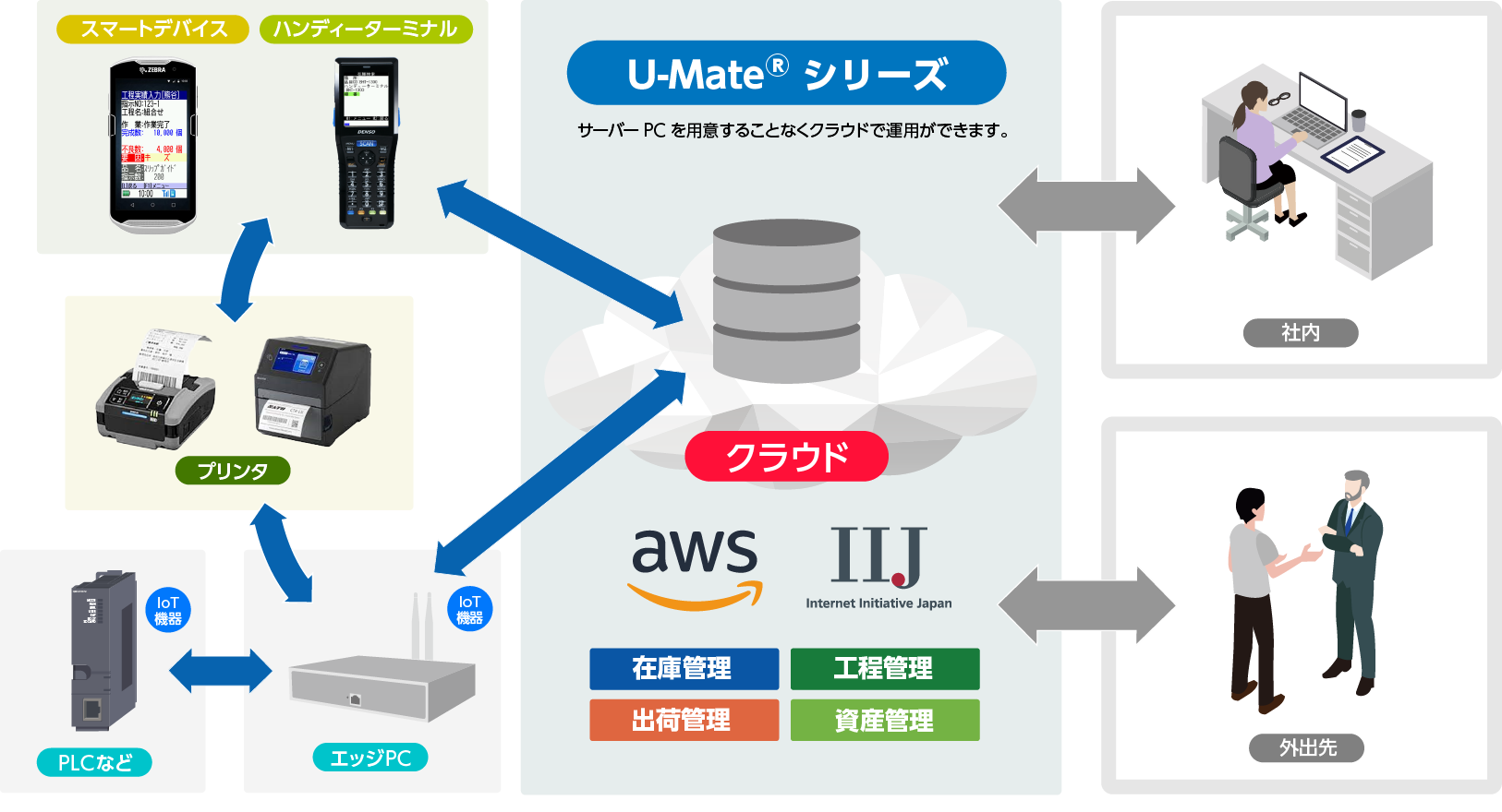 U-Mate® Cloud