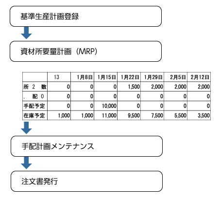 基準生産計画登録から発注までの流れ