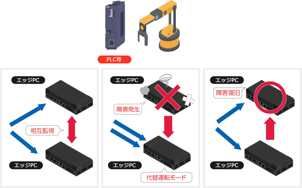 相互監視ホットスタンバイによる自動フェイルオーバー及びフェイルバッグ機能