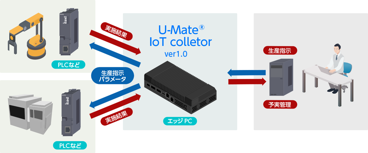 各製造設備への生産指示パラメータの事前転送が可能、指示と実施結果を一元管理